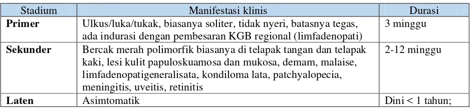 Tabel 1. Gejala dan tanda Sifilis pada dewasa 