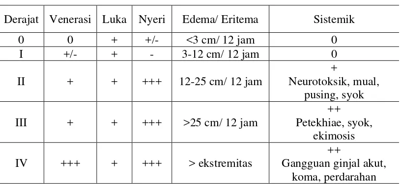 Tabel 7. Klasifikasi gigitan ular menurut Schwartz (Djunaedi 2009) 