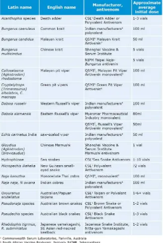 Tabel 8. Pedoman Terapi Antivenom Ular menurut Luck (Djunaedi 2009) 