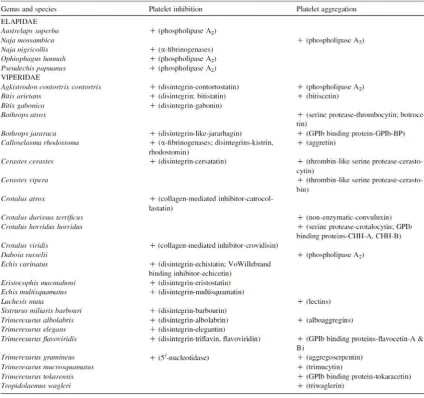 Tabel 3. Ular dengan komponen bisa yang mempengaruhi platelet (White 2005) 