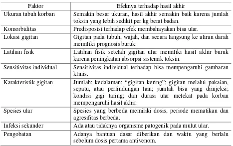 Tabel 4. Faktor-faktor yang mempengaruhi keparahan dan hasil akhir gigitan ular (Ahmed et al