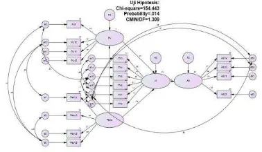 Gambar 2 : Model Diagram Alur (Path Diagram) 
