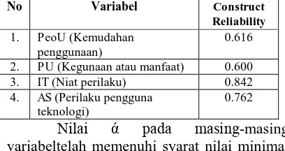 Tabel  2: Nilai loading factor keseluruhan variabel   Estimate 