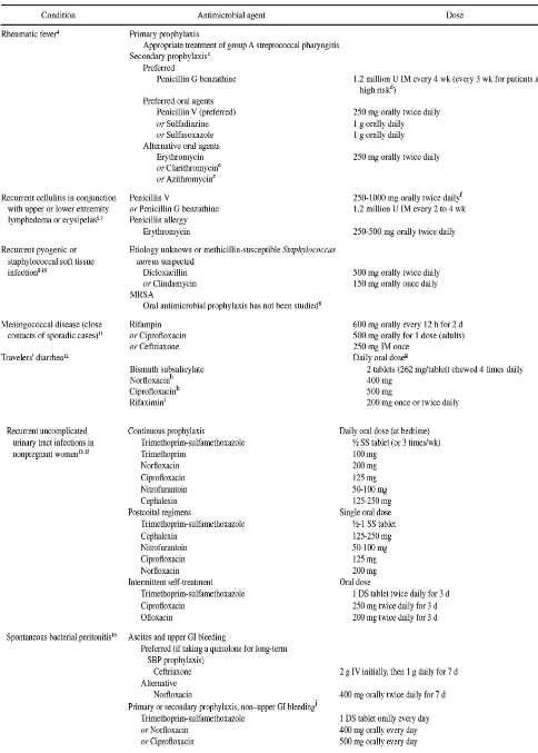 Tabel 4. Regimen Profilaksis Antibiotik pada Pasien Dewasa non Bedah1