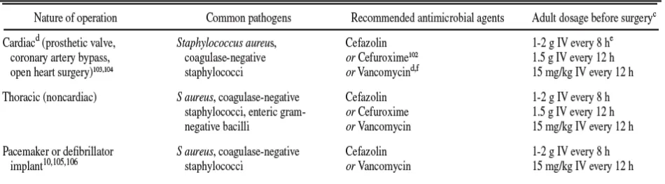 Tabel 5. Regimen Profilaksis Antibiotik pada pasien bedah 