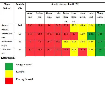 Tabel 2. Uji Sensitivitas antibiotik RSUD Dr. Soetomo 