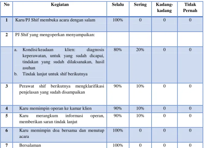 Tabel 1. Rekapitulasi Hasil Operan Kegiatan Pengabdian kepada Masyarakat di RSJ  Provinsi Jambi 2021 