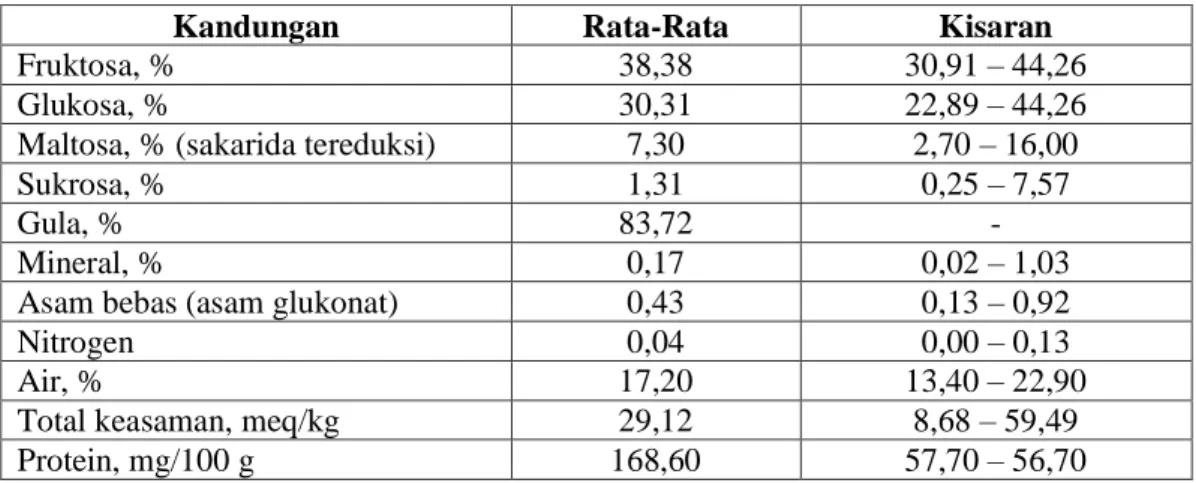 Tabel 2.1 Komposisi Madu 