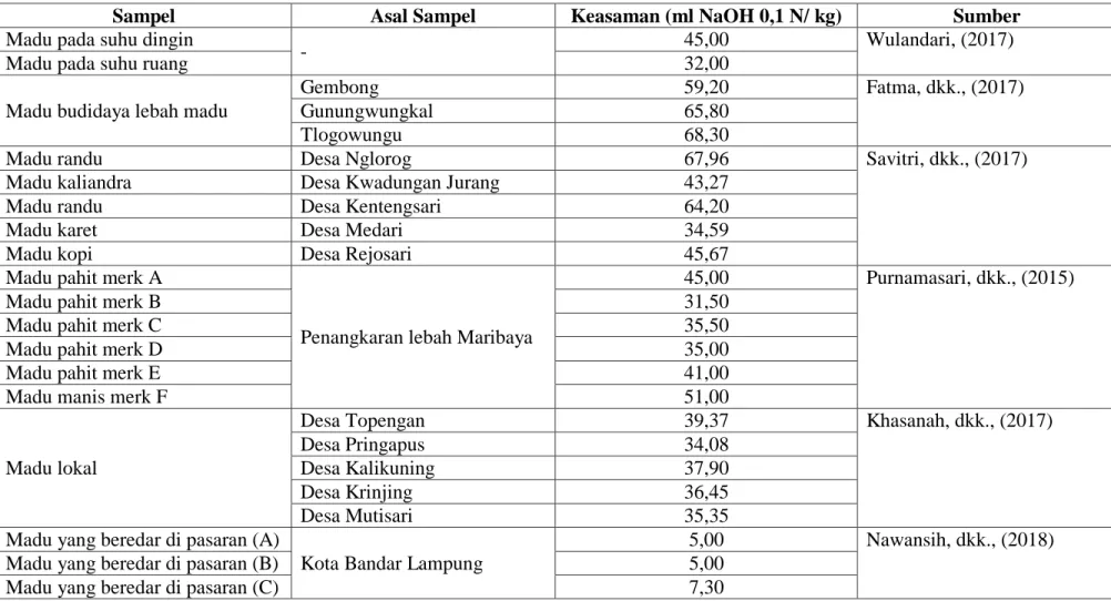 Tabel 2.2 Keasaman Pada Berbagai Jenis Madu 