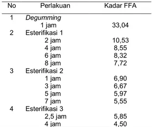 Tabel 1. Hasil analisis asam lemak bebas (FFA)  No  Perlakuan  Kadar FFA 