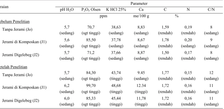 Tabel  5  juga  menunjukkan  bahwa  terdapat  perbedaan  hasil yang nyata pada perlakuan varietas yang dikaji