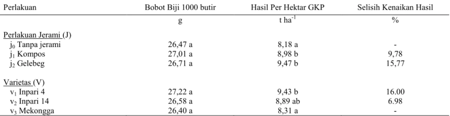 Tabel 5. Pengaruh teknik pemanfaatan jerami dan varietas padi terhadap hasil tanaman padi per hektar