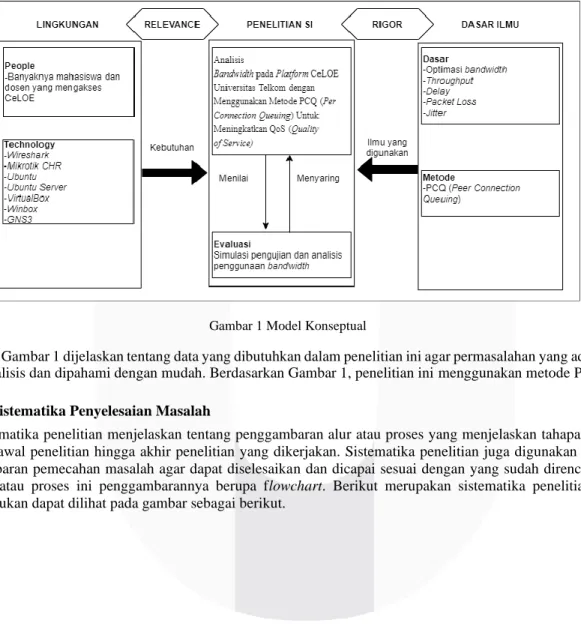 Gambar 1 Model Konseptual