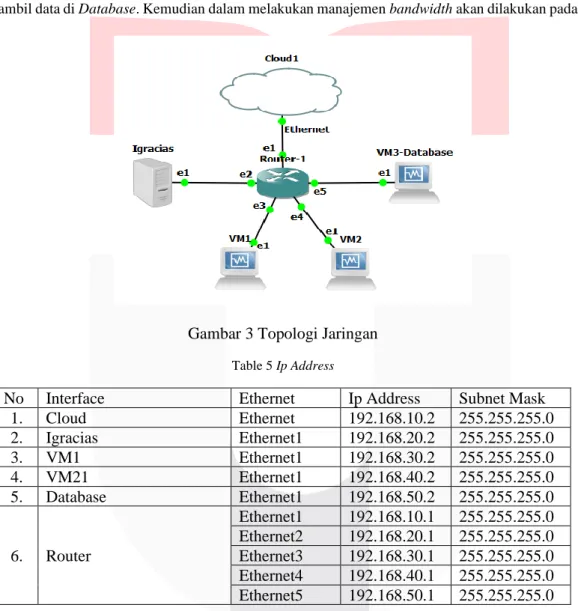Gambar 3 Topologi Jaringan 