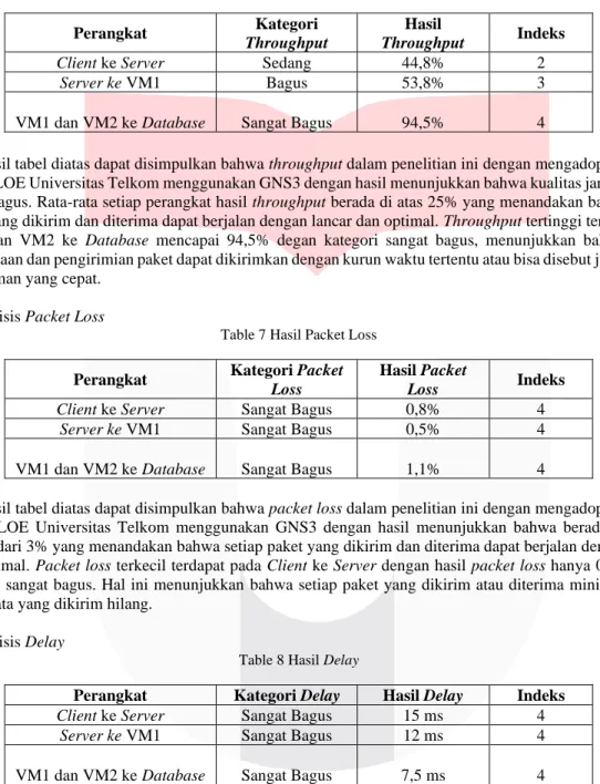 Table 7 Hasil Packet Loss 