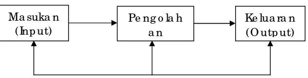 Gambar. 1.1 Model sistem 