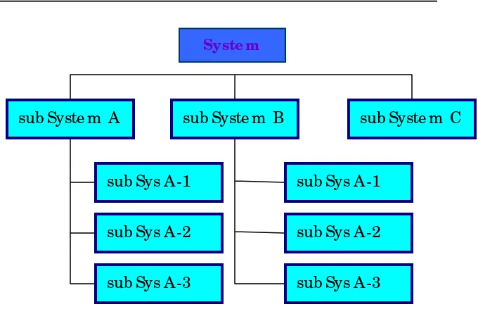 Gambar 1.3 Gambaran subsistem dalam sistem 