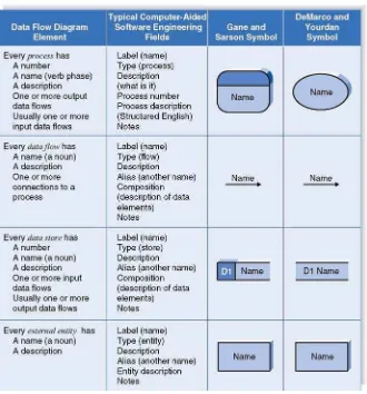 Gambar 9.2 Elemen-elemen dari DFD dan lambangnya 