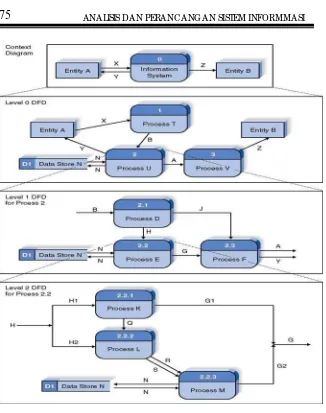 Gambar 9.3 Hirarki penyusunan DFD  
