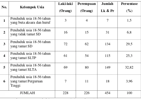 Tabel 4.1 Komposisi Penduduk Desa Pijorkoling Berdasarkan Kualitas Angkatan 
