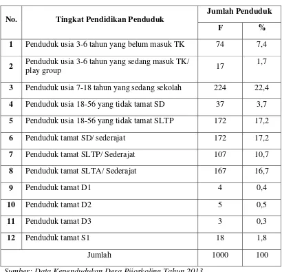 Tabel 4.2 Komposisi Penduduk Desa Pijorkoling Berdasarkan Tingkat Pendidikan 