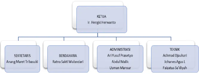 Gambar 5. Struktur Organisasi Yayasan Museum Musik Indonesia 
