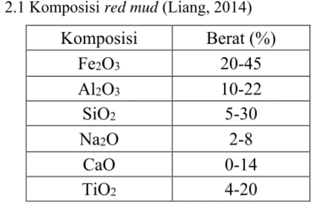 Tabel 2.1 Komposisi red mud (Liang, 2014)  Komposisi  Berat (%)  Fe2O3  20-45  Al2O3  10-22  SiO 2 5-30  Na2O  2-8  CaO  0-14  TiO2  4-20 
