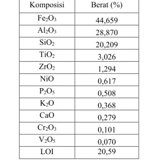 Tabel 2.2 Komposisi senyawa red mud dari Bintan,kepulauan  Riau (Ramdani, 2015)  Komposisi  Berat (%)  Fe2O3  44,659  Al2O3  28,870  SiO2  20,209  TiO2  3,026  ZrO2  1,294  NiO  0,617  P2O5  0,508  K2O  0,368  CaO  0,279  Cr2O3  0,101  V2O5  0,070  LOI  20
