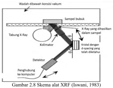 Gambar 2.8 Skema alat XRF (Iswani, 1983) 