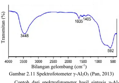 Gambar 2.11 Spektrofotometer γ-Al2O3 (Pan, 2013)  Contoh  dari  spektrofotometer  hasil  sintesis  γ-Al2O3  yang  dilakukan  oleh  Pan  (2013)  terdapat  pada  Gambar  2.11  yang menunjukkan adanya serapan pada bilangan gelombang  3448  cm -1    yang  meru