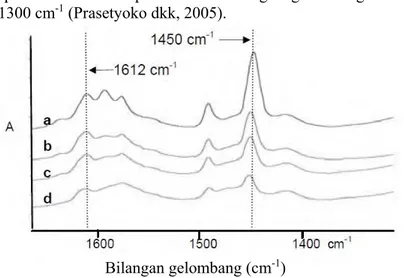 Gambar 2.12 Spektrofotometer adsorpsi piridin γ-Al2O3 pada  suhu desorpsi a) 100 °C, b) 200 °C, c) 300 °C 
