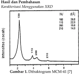 Gambar 1. Difraktogram MCM-41 [7]  Metode  ini  dapat  memberikan  informasi  mengenai  kristanilitas  suatu  mineral  tertentu 