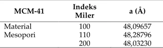 Tabel 1. Parameter kisi MCM-41 hasil sintesis 