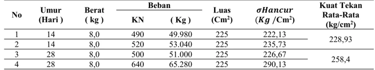 Tabel 1. Hasil Uji Kuat Tekan Beton K-225