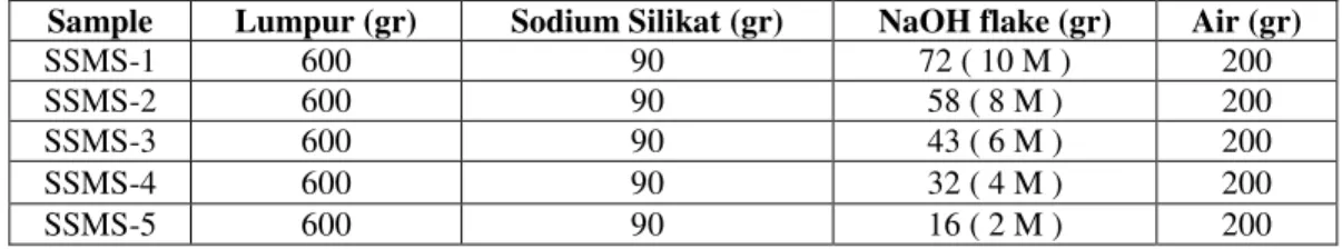 Tabel 3. Komposisi Molaritas Larutan NaOH dengan Sodium Silikat 90gr 