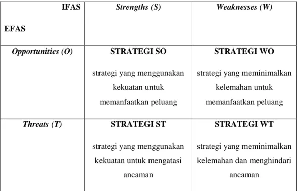 Tabel 2.1 Matriks SWOT  IFAS  EFAS 