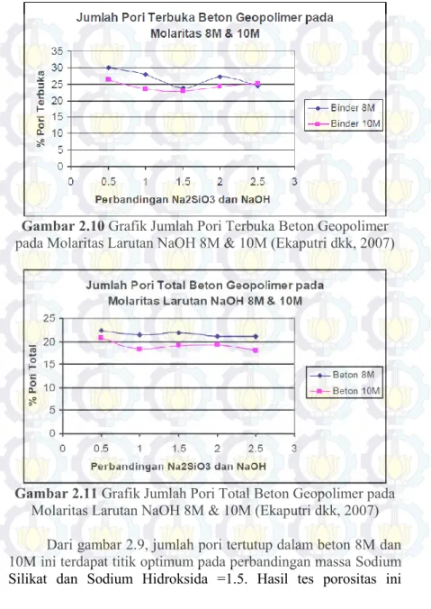 Gambar 2.10 Grafik Jumlah Pori Terbuka Beton Geopolimer  pada Molaritas Larutan NaOH 8M &amp; 10M (Ekaputri dkk, 2007) 