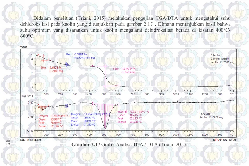 Gambar 2.17 Grafik Analisa TGA / DTA (Triani, 2015) 