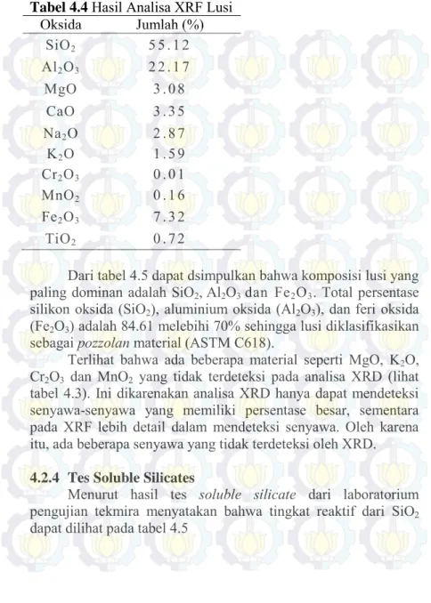 Tabel 4.4  Hasil Analisa XRF Lusi   Oksida  Jumlah (%)  SiO 2 5 5.1 2   Al 2 O 3 2 2.1 7   MgO  3 .08   CaO  3 .35   Na 2 O  2 .87   K 2 O  1 .59   Cr 2 O 3  0 .01   MnO 2 0 .16   Fe 2 O 3 7 .32   TiO 2 0 .72  