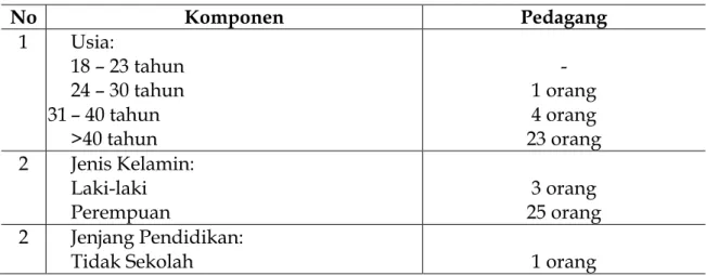 Tabel 3  Profil Responden  No  Komponen  Pedagang  1  Usia:  18 – 23 tahun  24 – 30 tahun  31 – 40 tahun   &gt;40 tahun  -  1 orang 4 orang  23 orang  2  Jenis Kelamin:  Laki-laki  Perempuan   3 orang  25 orang  2  Jenjang Pendidikan: 