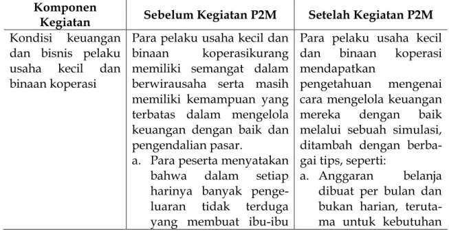 Tabel  di  bawah  ini  akan  menjelaskan  secara  detail  kontribusi  yang  mampu  diberikan  tim  dosen  pelaksana  kegiatan  Pengabdian  Masyarakat kepada para pelaku usaha  kecial  dan  binaan  koperasi  setelah  pelatihan dilaksanakan