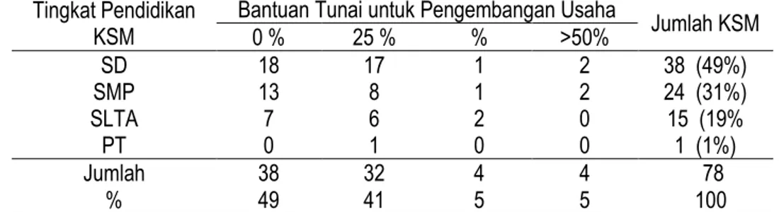 Tabel 5. Proporsi Bantuan PKH untuk Pengembangan Usaha terhadap Keuntungan Proporsi Bantuan