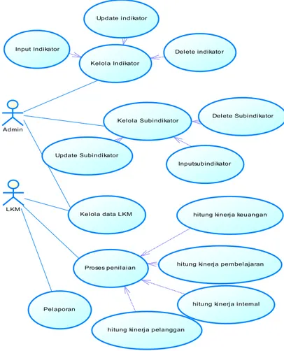 Gambar 3. Sequence Diagram aplikasi pengukuran kinerja LKM berbasis web 
