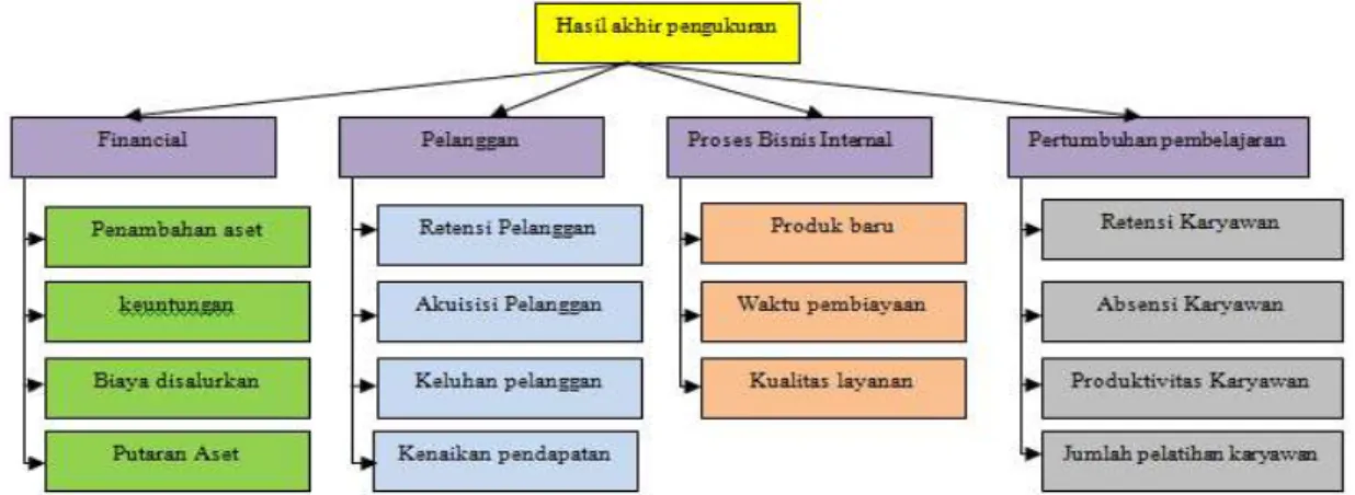 Gambar 4. Struktur hirarki kriteria dan subkriteria pengukuran kinerja LKM 