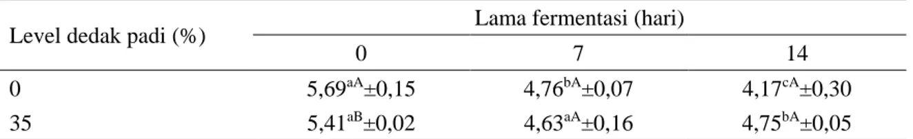 Tabel 1. Rata-rata pH silase limbah sayur kol dengan penambahan dedak padi  Level dedak padi (%)  Lama fermentasi (hari) 