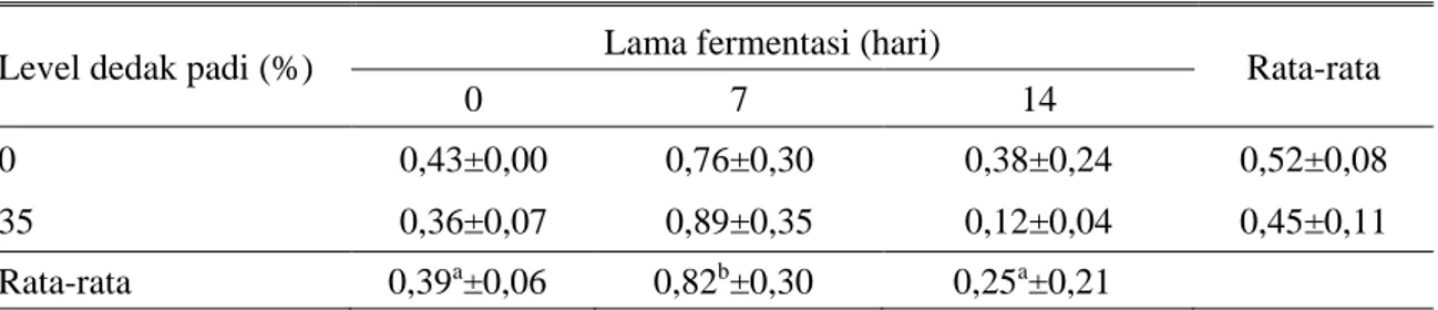Tabel 3.  Rata-rata  zona  bening  (cm)  BAL  terhadap  E.  coli  dari  silase  limbah  sayur  kol  dengan  penambahan dedak padi 