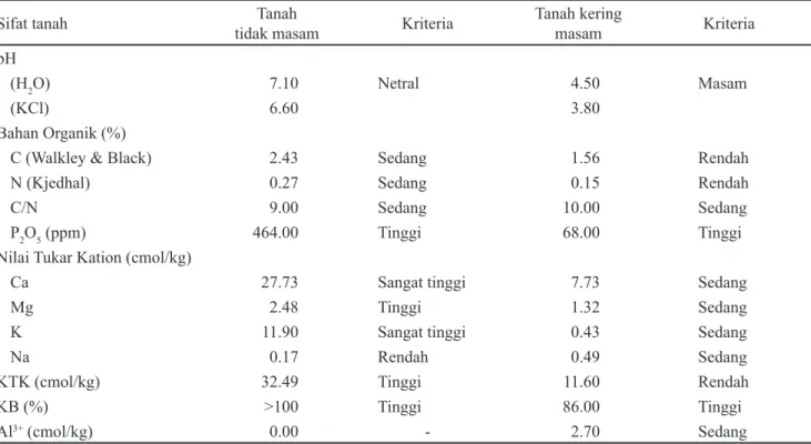 Tabel 1. Hasil analisis tanah tidak masam dan tanah kering masam