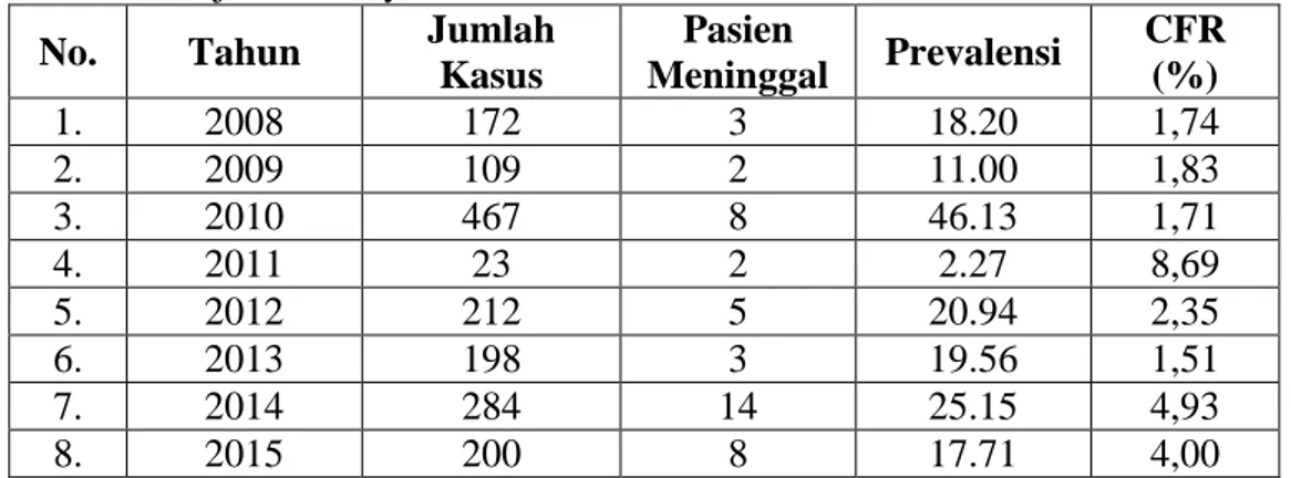 Tabel 1.1 Kejadian Penyakit DBD di Provinsi Gorontalo tahun 2008-2015  No.  Tahun  Jumlah 
