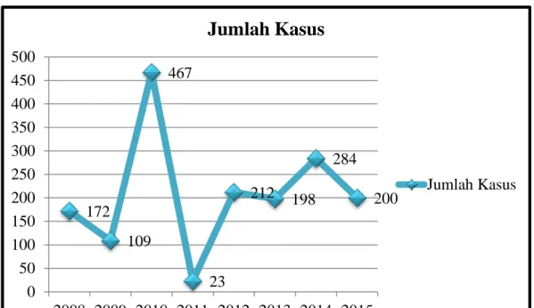 Gambar 1.1 Grafik Jumlah Kasus Kejadian Penyakit DBD tahun 2008-2015  Upaya pemberantasan dan pencegahan penularan penyakit DBD dilakukan  dengan  pengendalian  vektor  dari  penyakit  tersebut