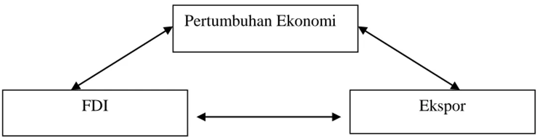 Tabel 1. Analisis Kausalitas Investasi Asing Langsun, Ekspor dan  Pertumbuhan Ekonomi di Indonesia 